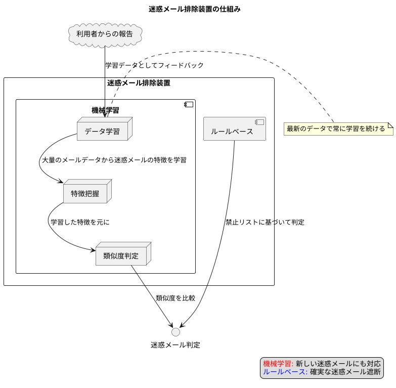 スパムフィルターの仕組み