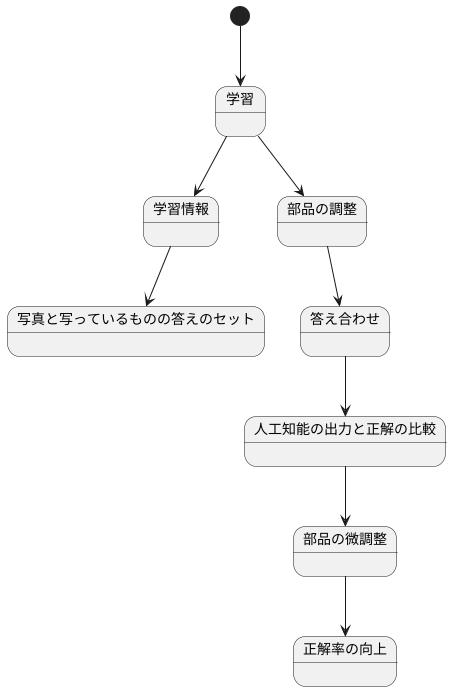 学習による知識獲得