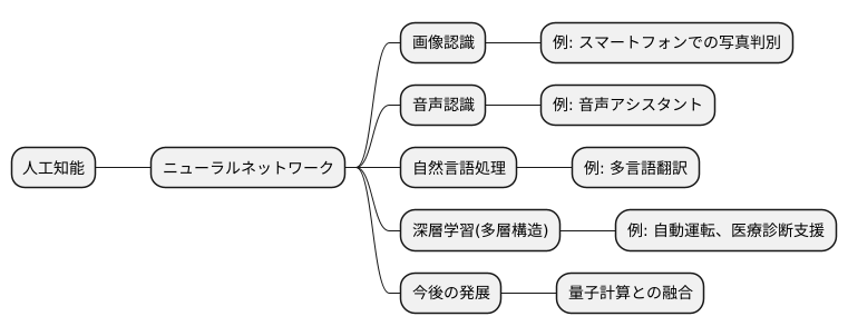 人工知能の中核技術