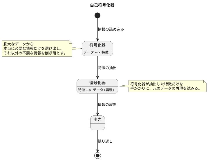 データの圧縮と復元