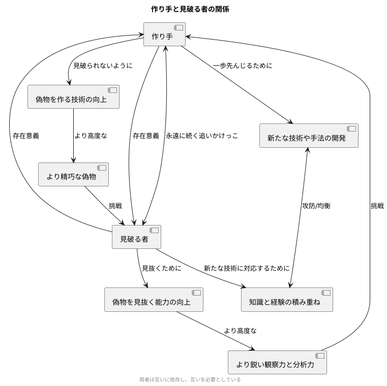 終わりなき競争