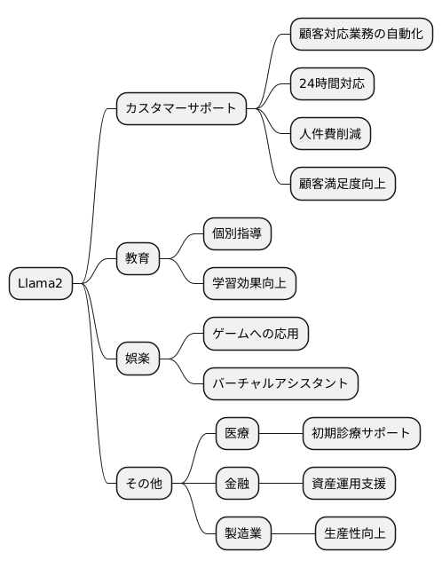 様々な分野での応用可能性