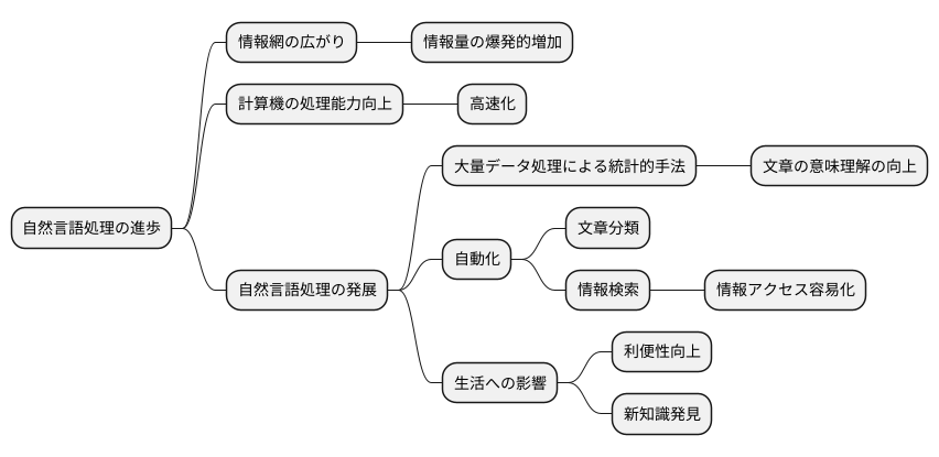 情報爆発と処理技術の進歩