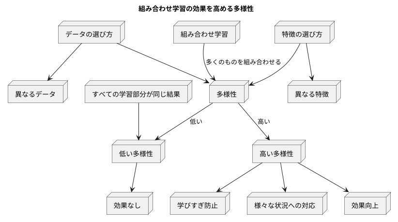 多様性と精度