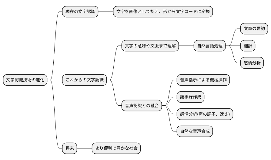 文字認識の未来