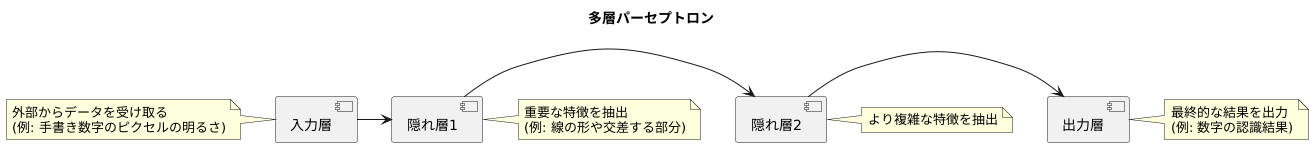 単純なモデルから複雑なモデルへ