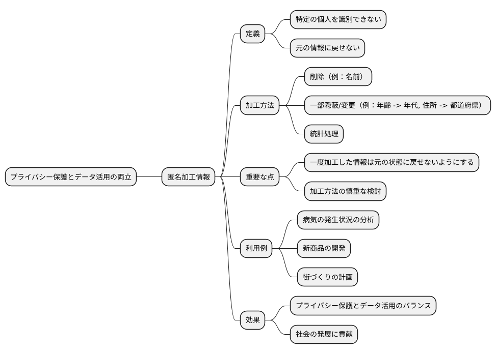 匿名加工情報の概要