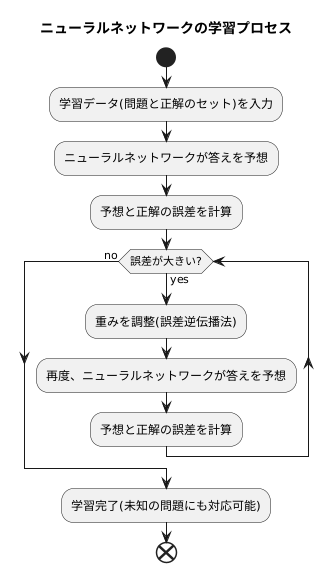 学習による最適化