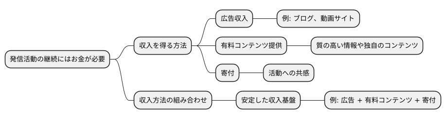 発信者の収益