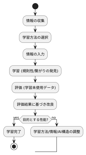 モデルの学習と評価