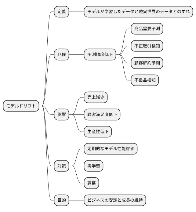劣化の兆候