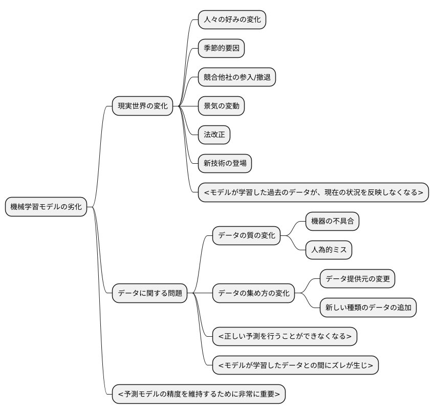 劣化の原因