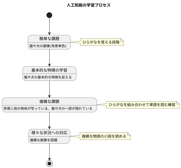 AI学習への応用