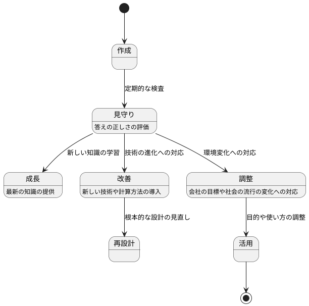 継続的な改善