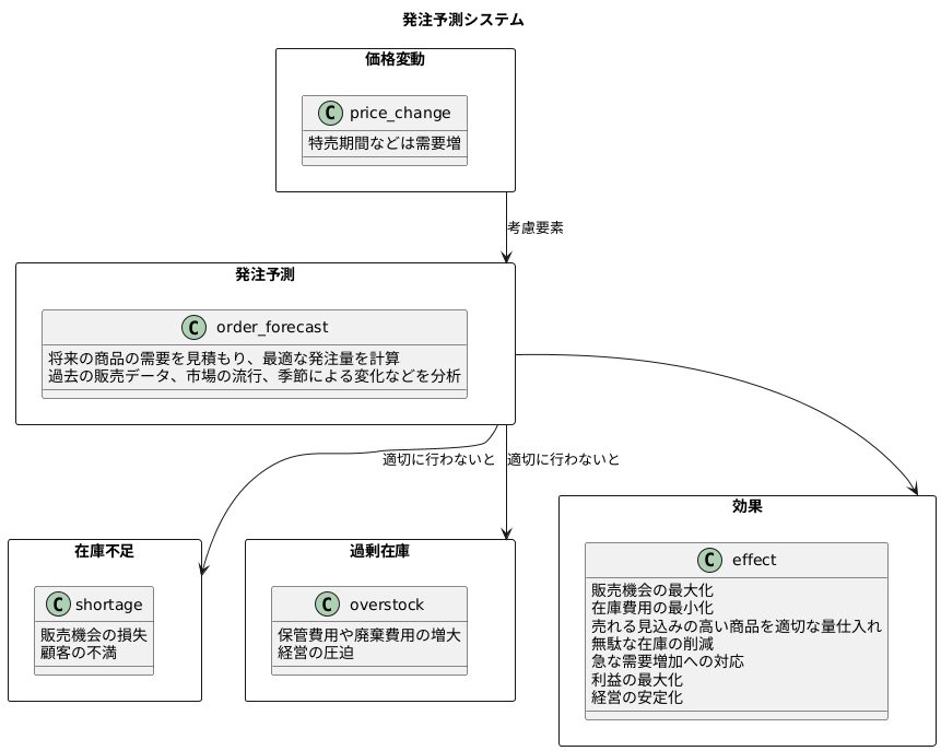 発注予測とは