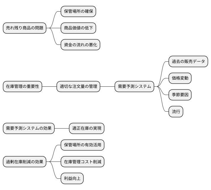 過剰在庫の削減
