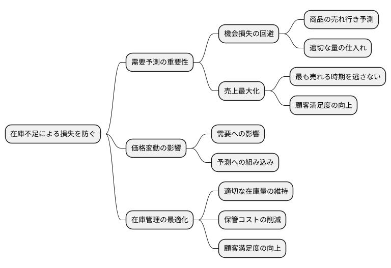 機会損失の防止