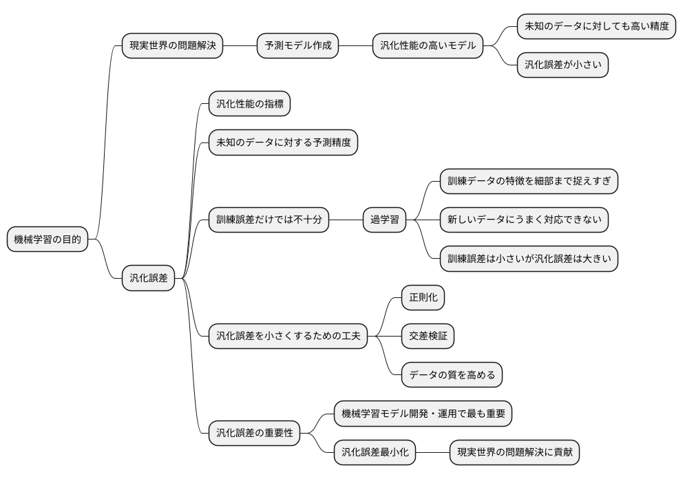 汎化誤差の重要性