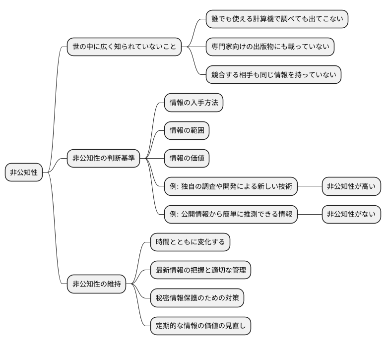 非公知性の判断