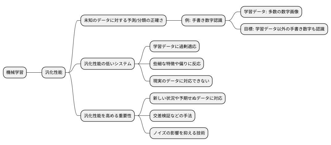 汎化性能とは