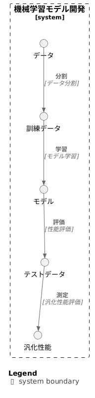 データ分割の重要性