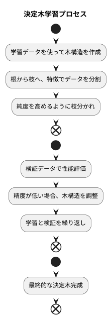 決定木の学習方法