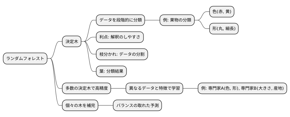 決定木の役割