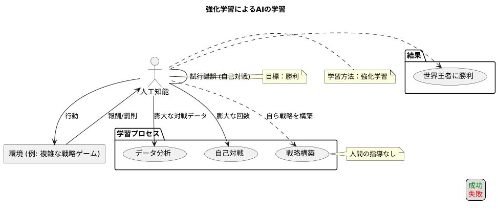 人工知能の学習方法