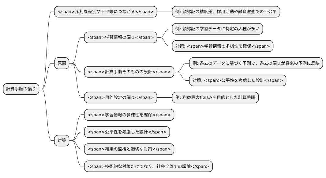 アルゴリズムバイアスとは