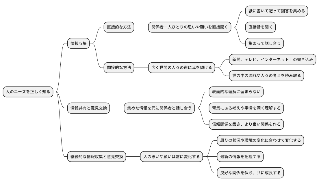 ニーズの把握