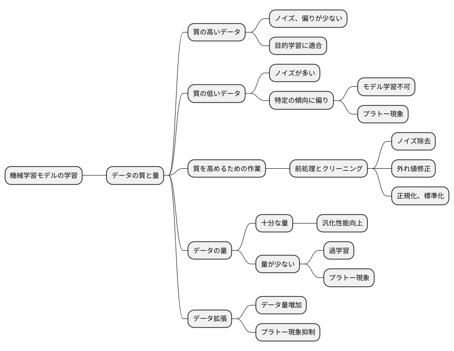 データの質と量