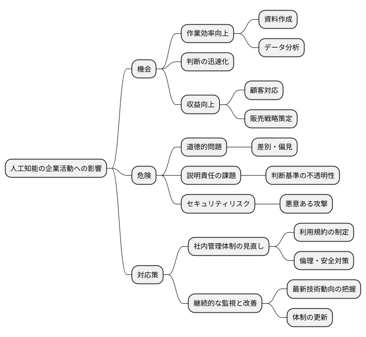 人工知能と変化への対応