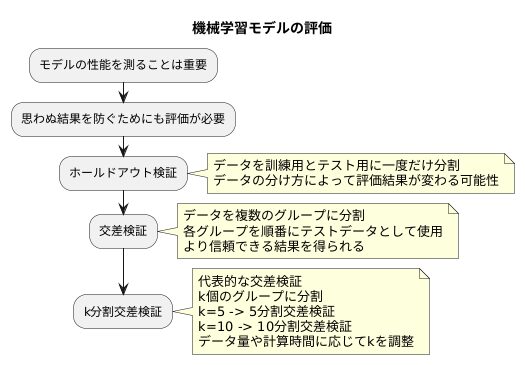 交差検証の必要性