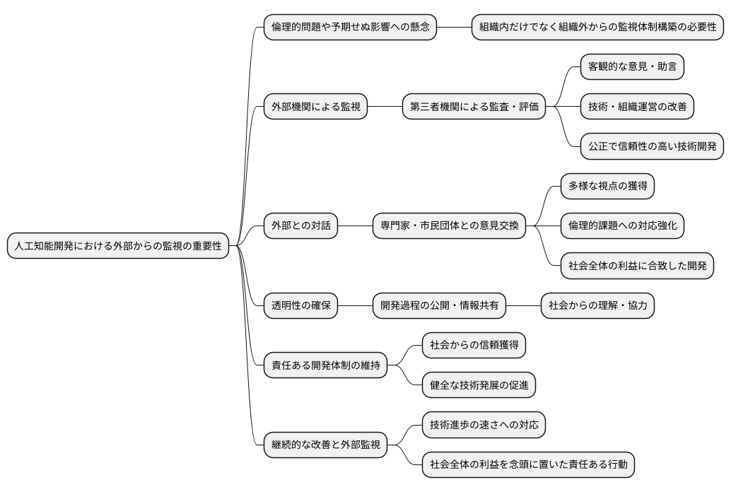 外部機関による監視