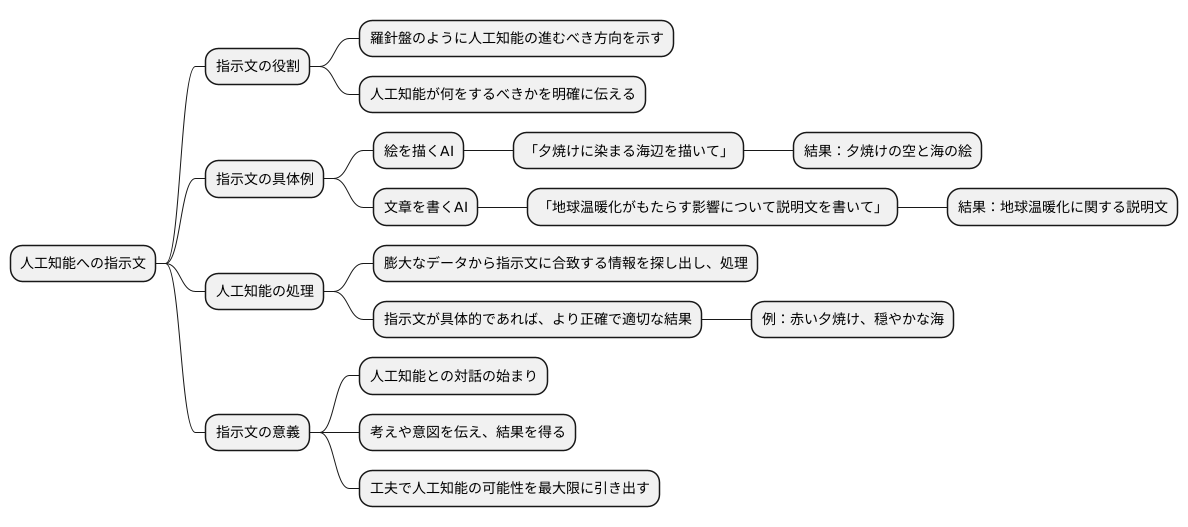 プロンプトの役割