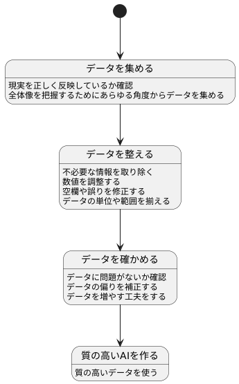 データの吟味