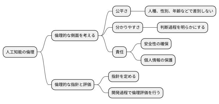 倫理への配慮