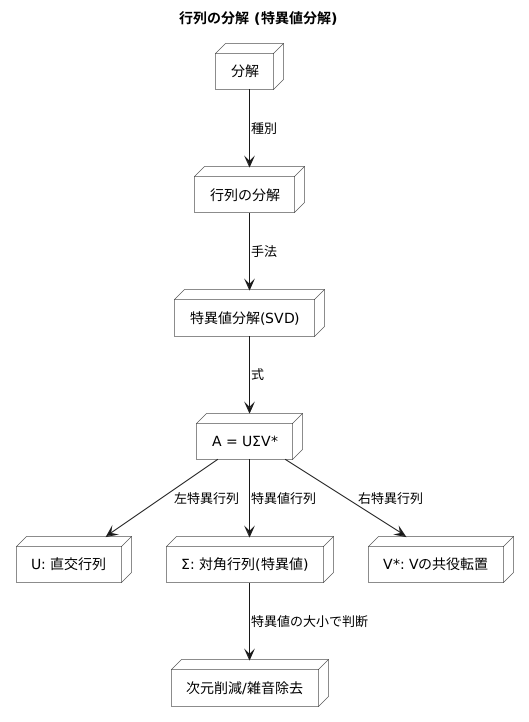 分解の仕組み