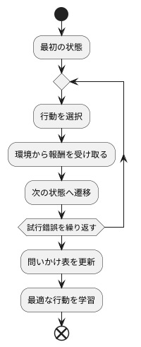 学習の進め方