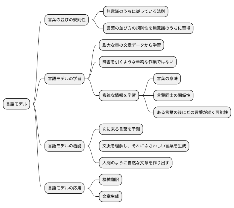 言葉の並びの謎を解き明かす