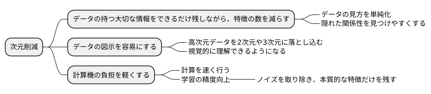 次元削減とは
