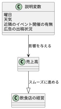 飲食店での例