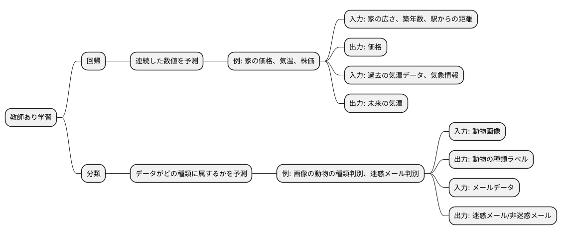 教師あり学習の二つの種類