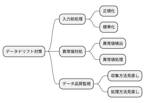 データドリフトへの対処