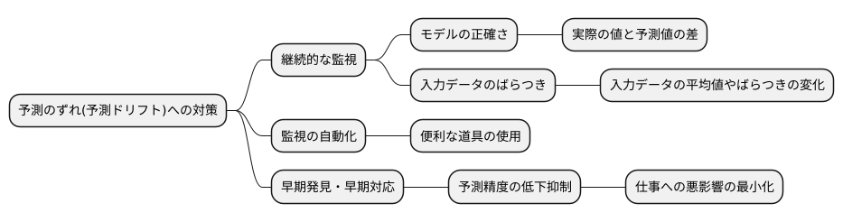 予測ドリフトの監視
