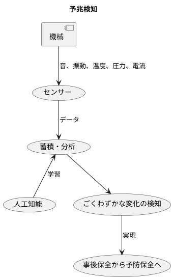 予兆検知の仕組み