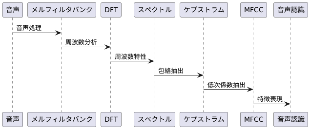 離散フーリエ変換とケプストラム