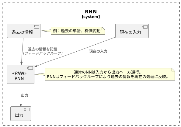 記憶のループ：フィードバックの力
