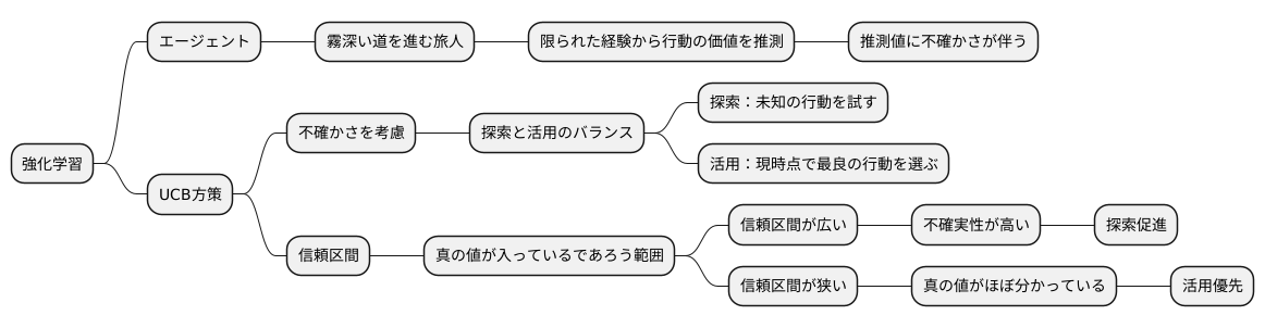 行動の不確実性