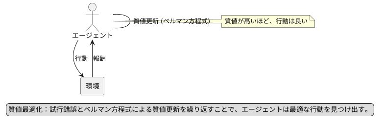 Q値の最適化